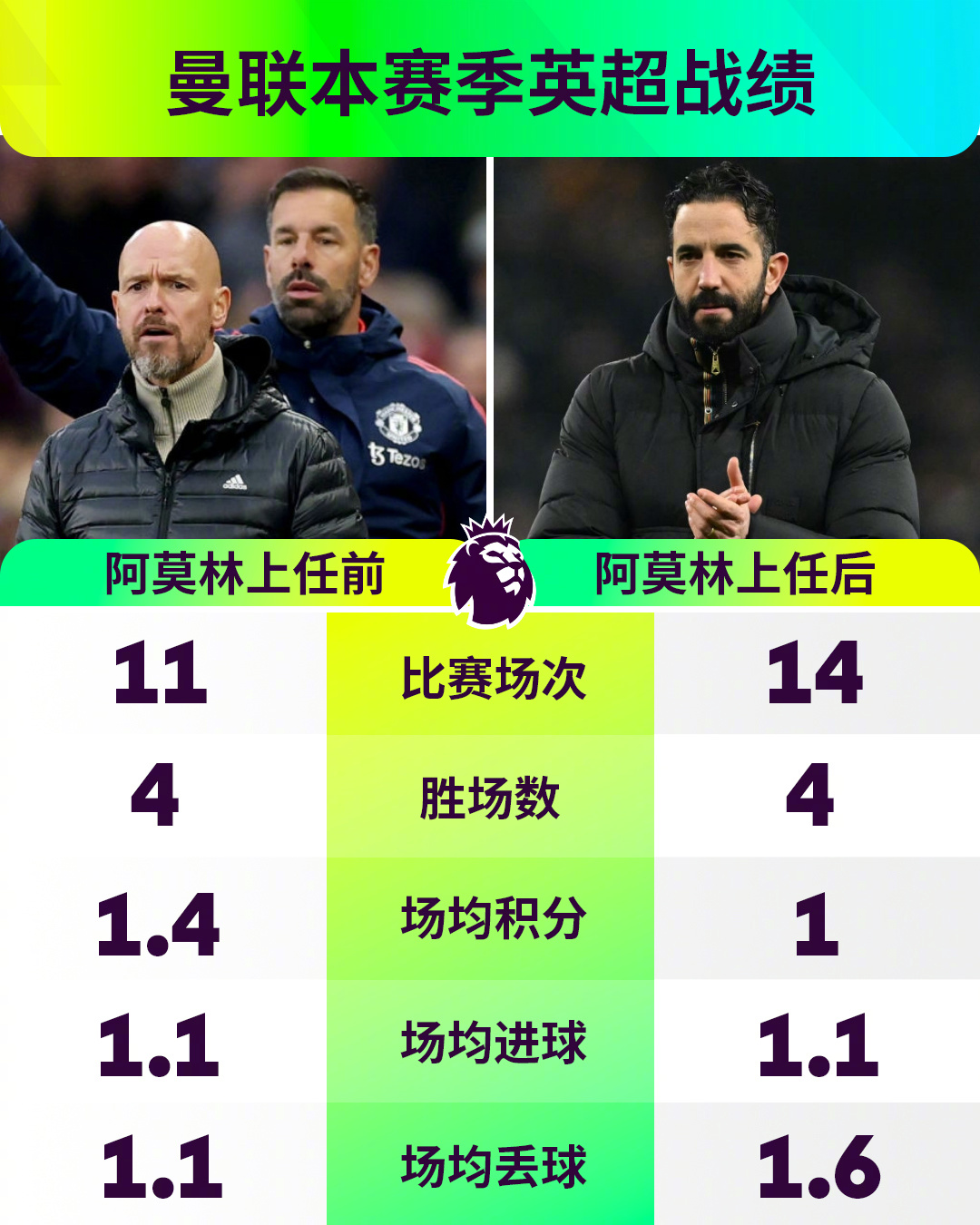 曼联重回英超前四，战绩逐渐攀升