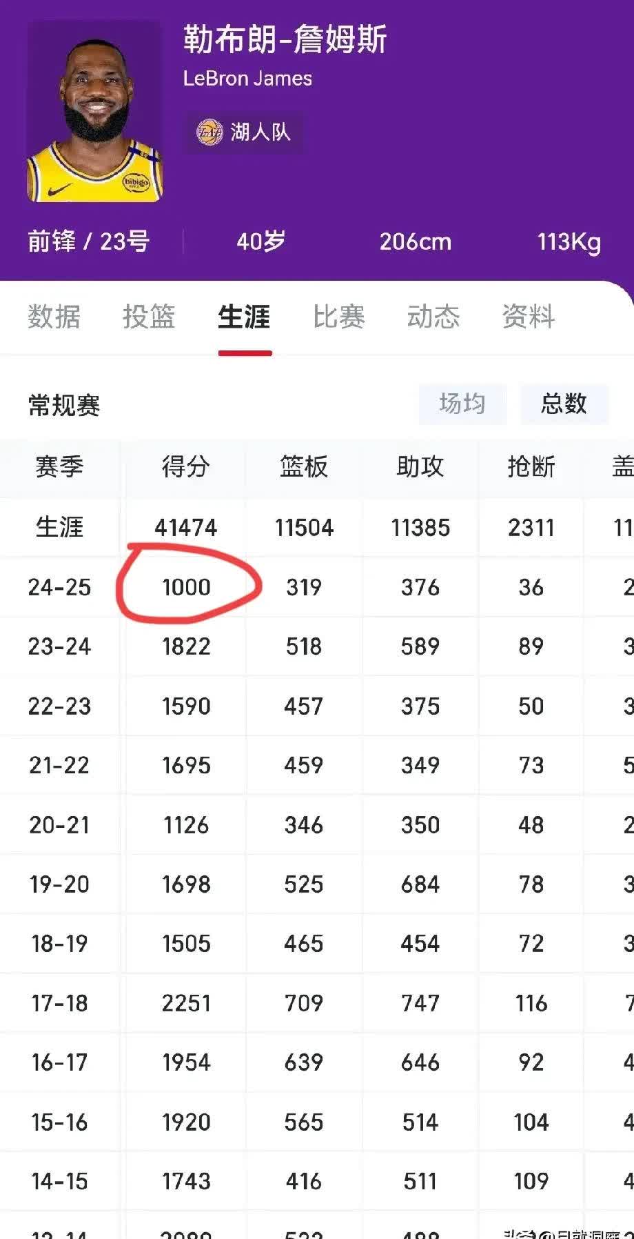 球员个人数据打破纪录，创造历史里程碑