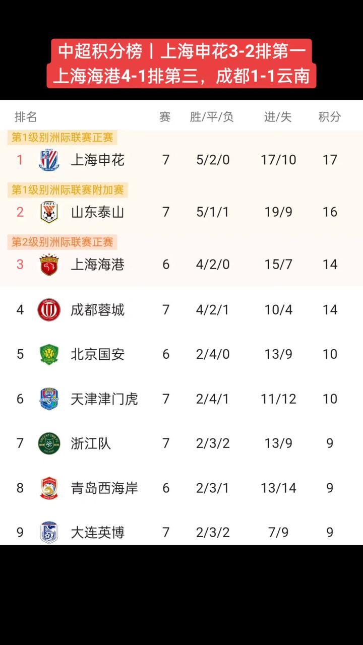 上海绿地申花客场大胜北京人和，排名不断攀升