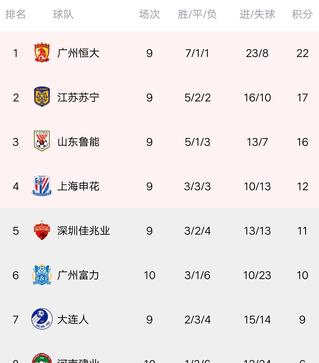 人和主场击败富力，提升积分榜排位的简单介绍