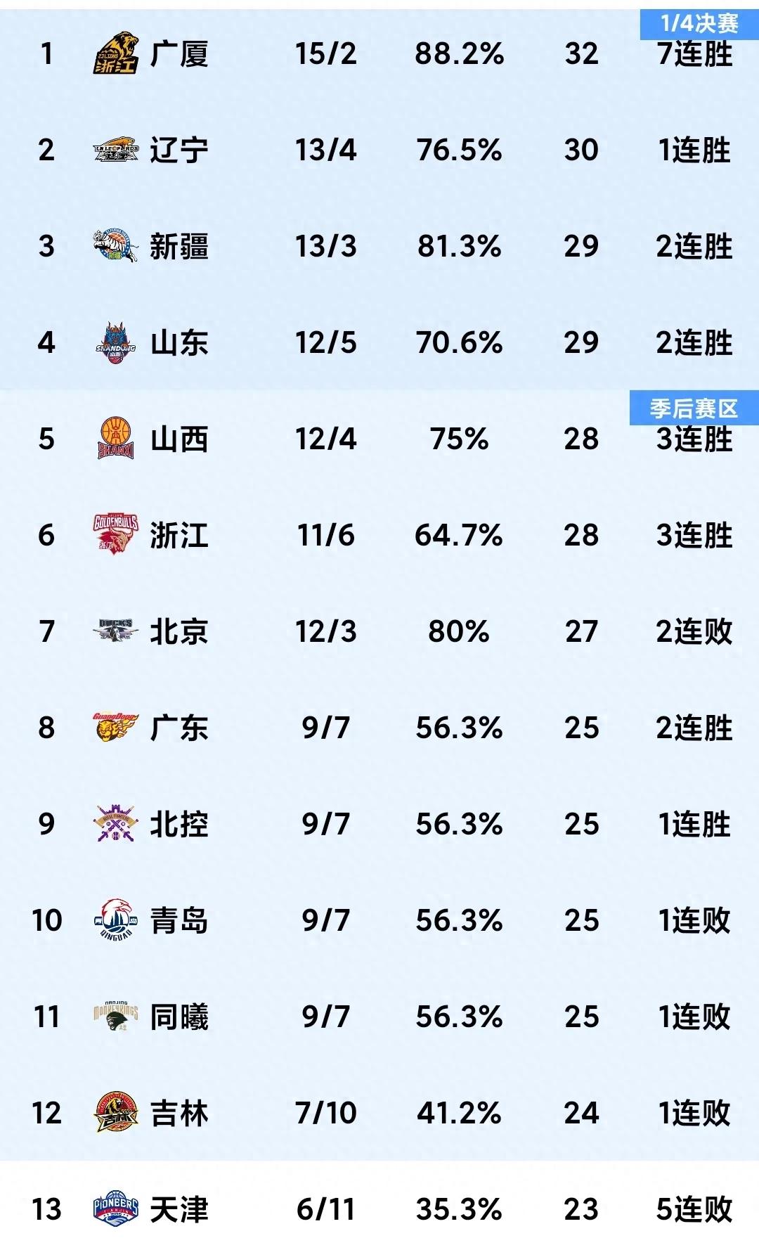 凯发娱乐天生赢家-关于篮球联赛中球队角逐榜首位置的信息