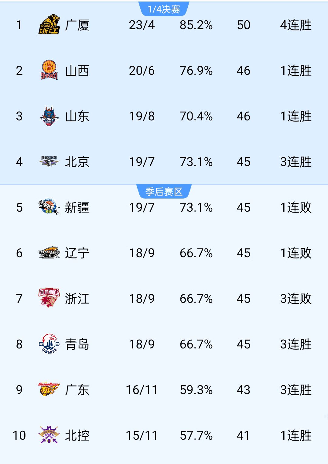 职业篮球联赛中球员状态起伏