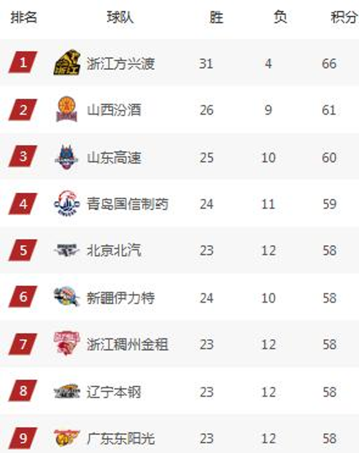 关于北京男篮连续战胜对手，豪取三连胜的信息