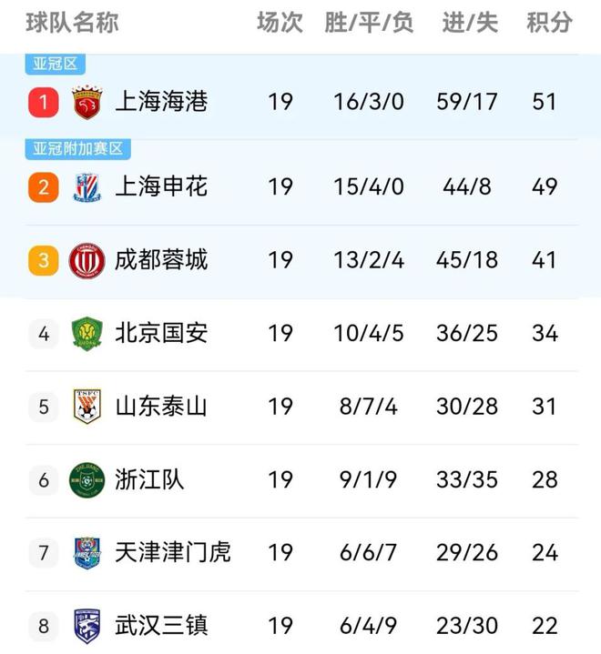 关于申花连续不胜，危险排名接近降级区的信息