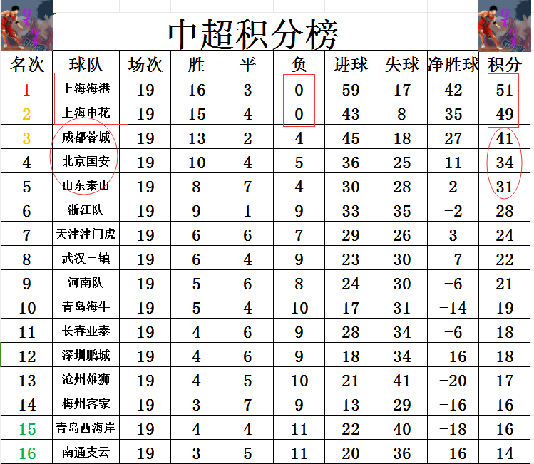 包含上海上港主场失利，积分榜排名下滑的词条