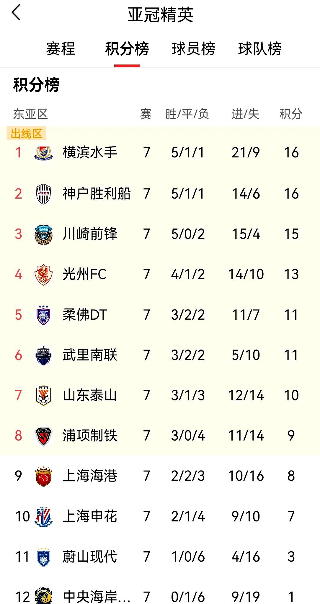 k8凯发国际娱乐大厅-申花连续不胜，危险排名接近降级区