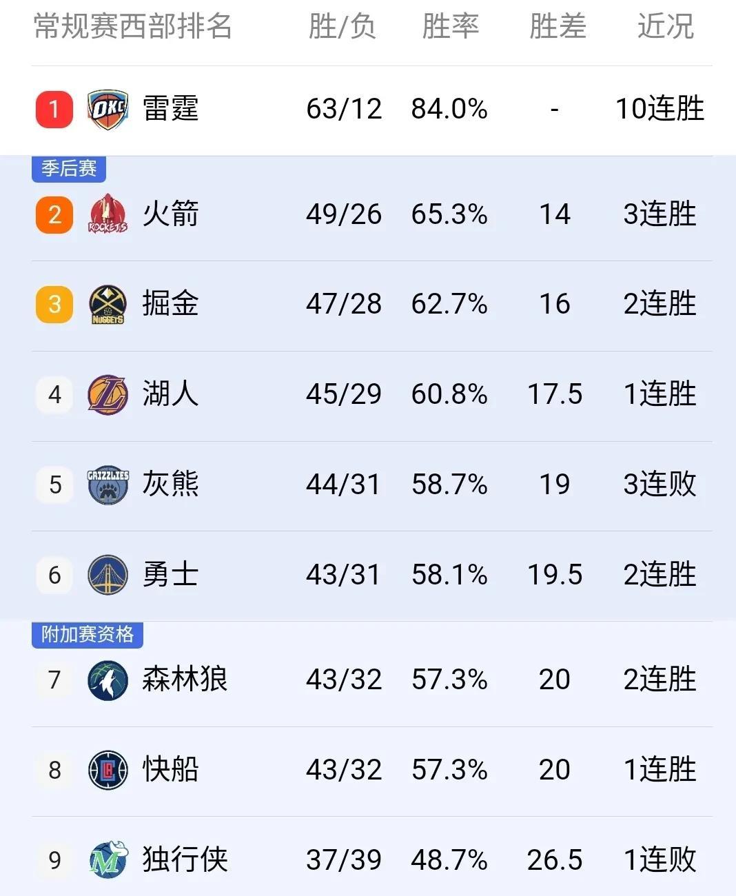 关于湖人连败，季后赛席位岌岌可危的信息