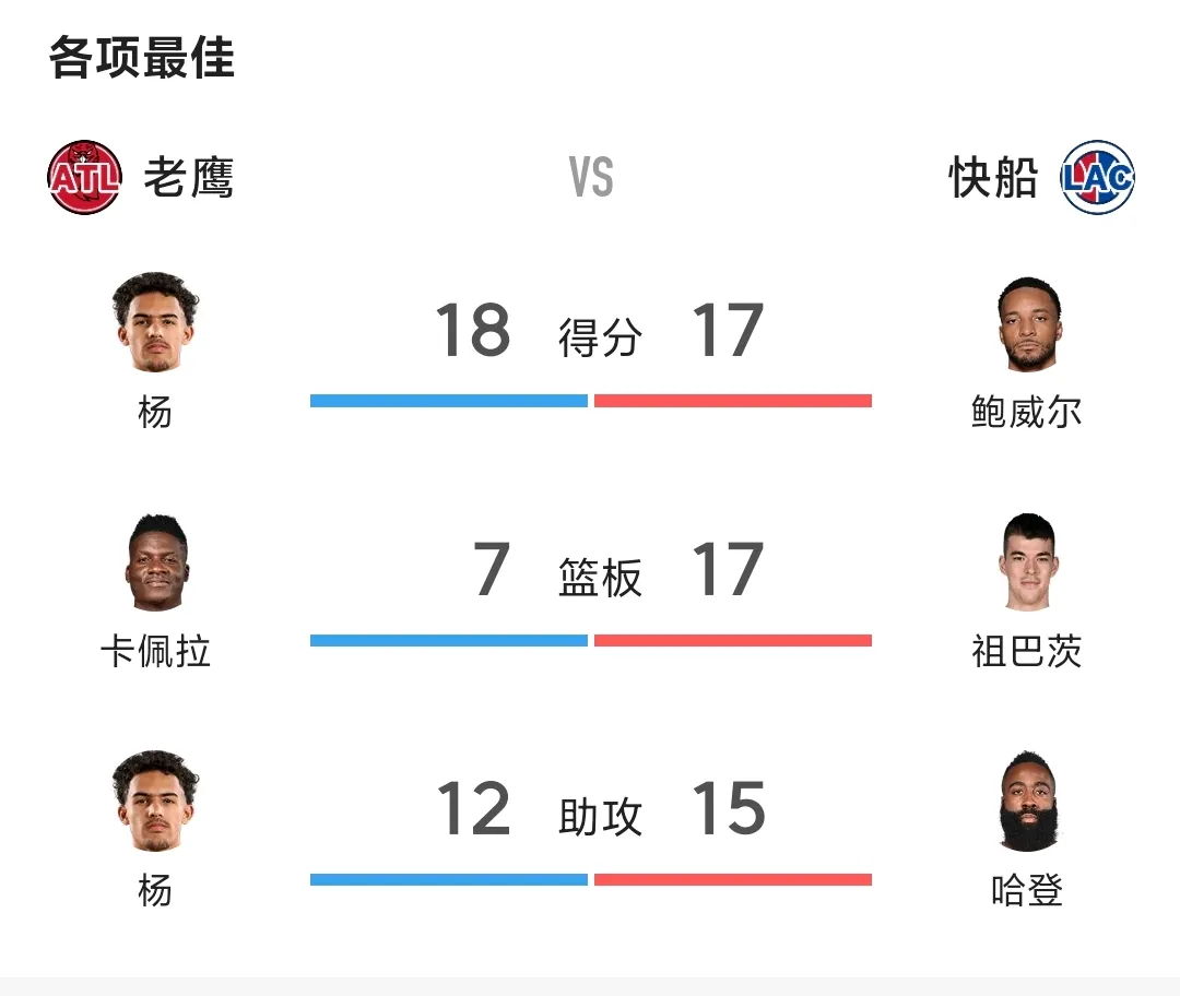 快船擒公牛续三连胜，哈雷尔分领衔得分的简单介绍