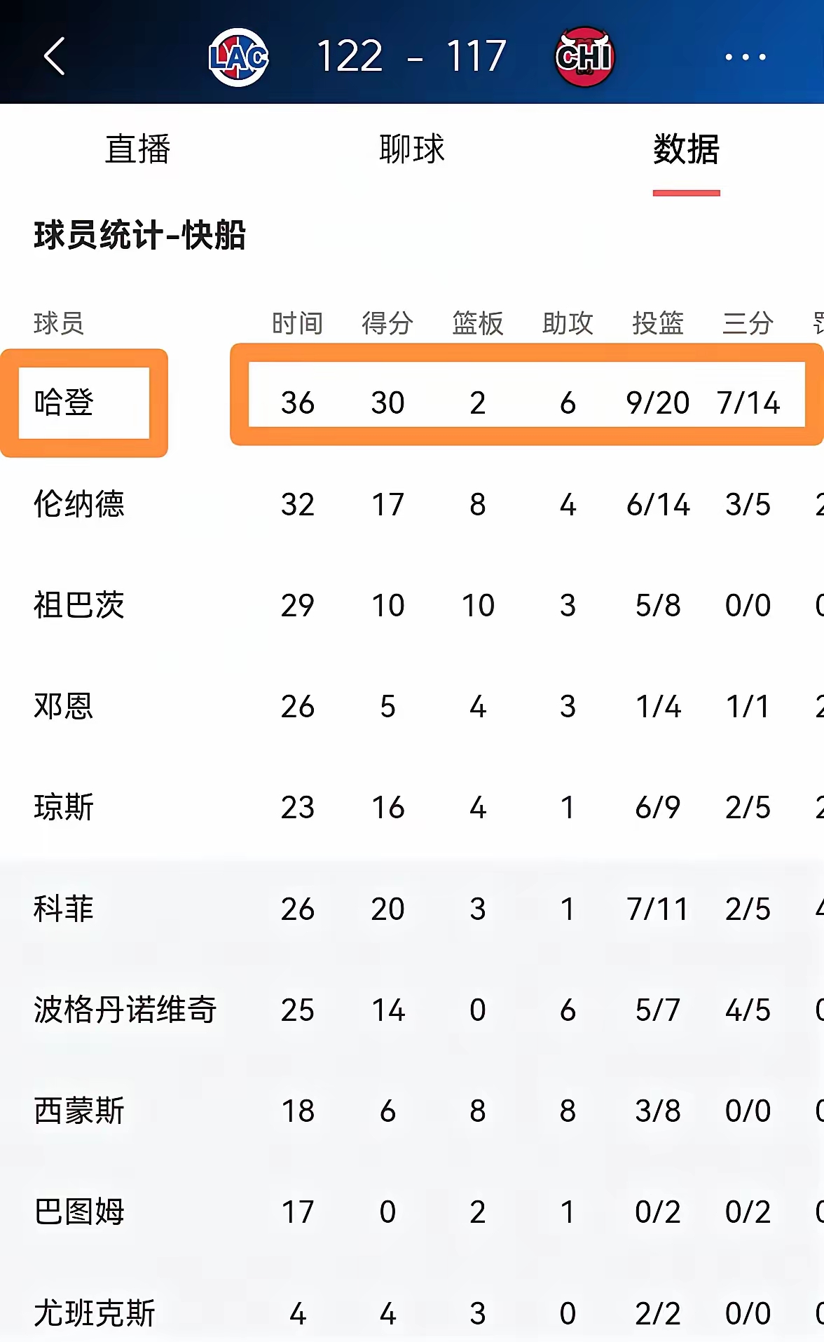 凯发官网-快船擒公牛续三连胜，哈雷尔分领衔得分