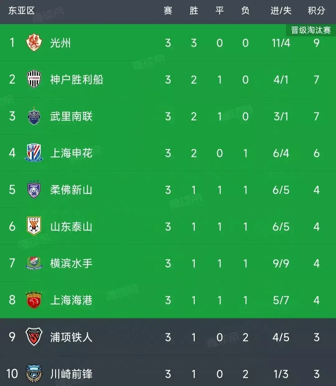 一线城市球队大获胜，积分榜上逐渐领先其他对手的简单介绍