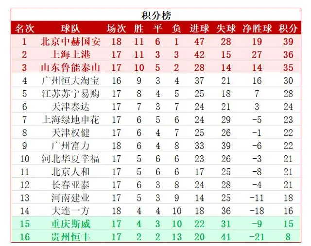 富力取胜，积分榜上升至第六