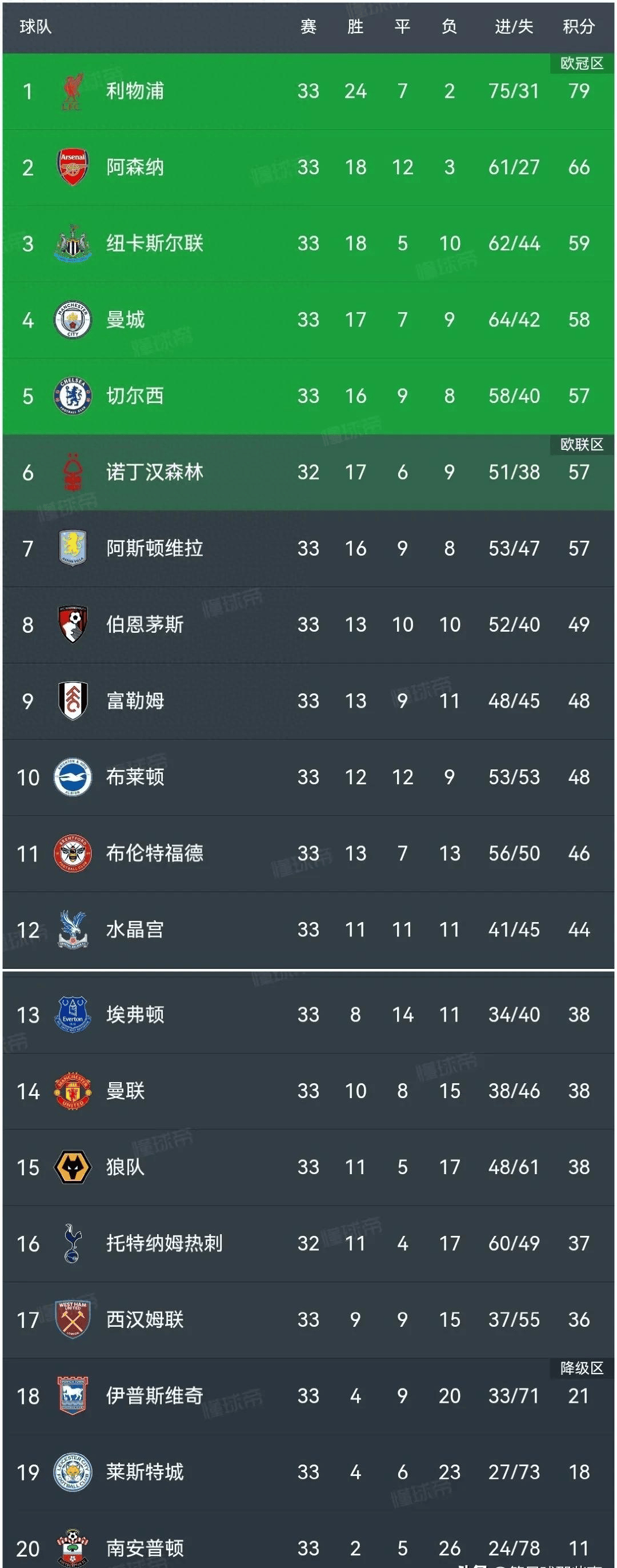 包含曼联双杀对手，领跑英超积分榜的词条