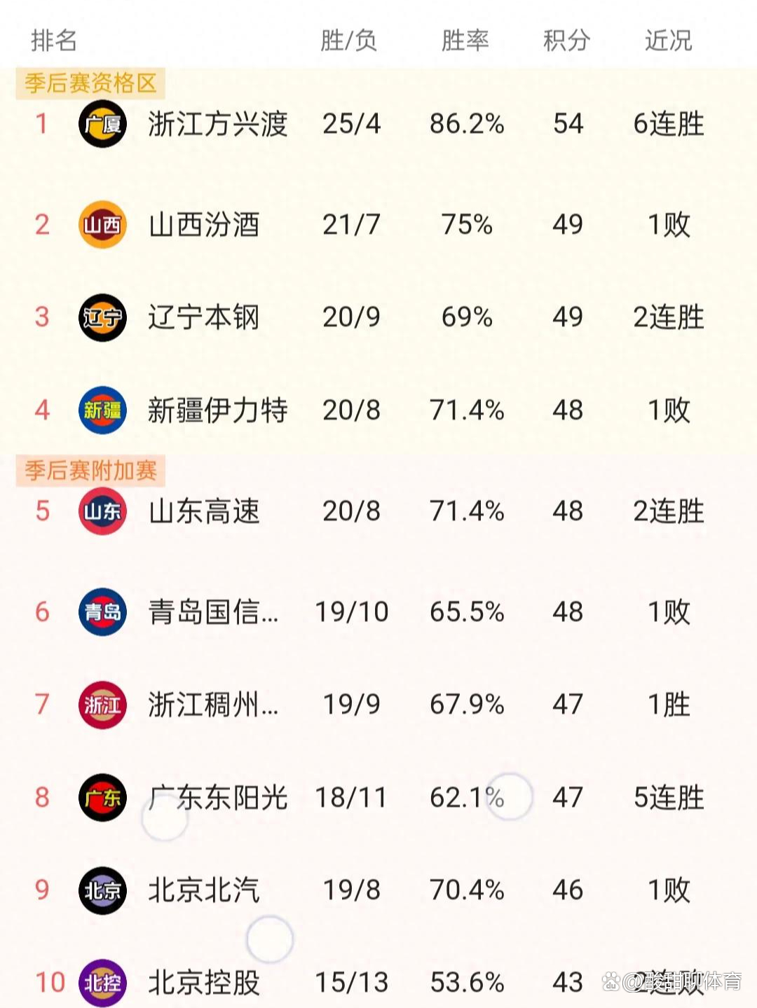 包含辽宁队员破门得分，率领球队获得胜利的词条