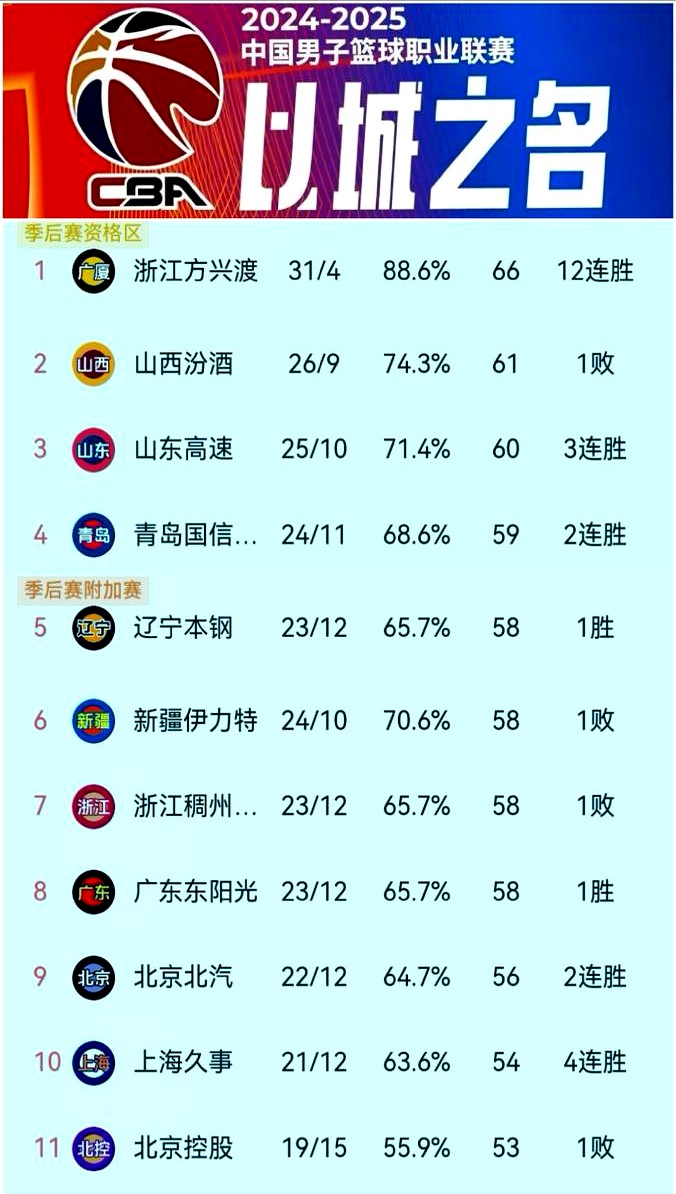 凯发游戏官网-关于竞争激烈，球队争夺联赛榜首位置的信息